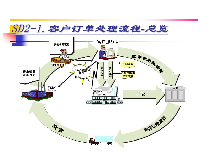 利用ERP流程操作的整个订单流程.ppt_第2页