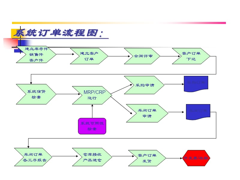 利用ERP流程操作的整个订单流程.ppt_第3页