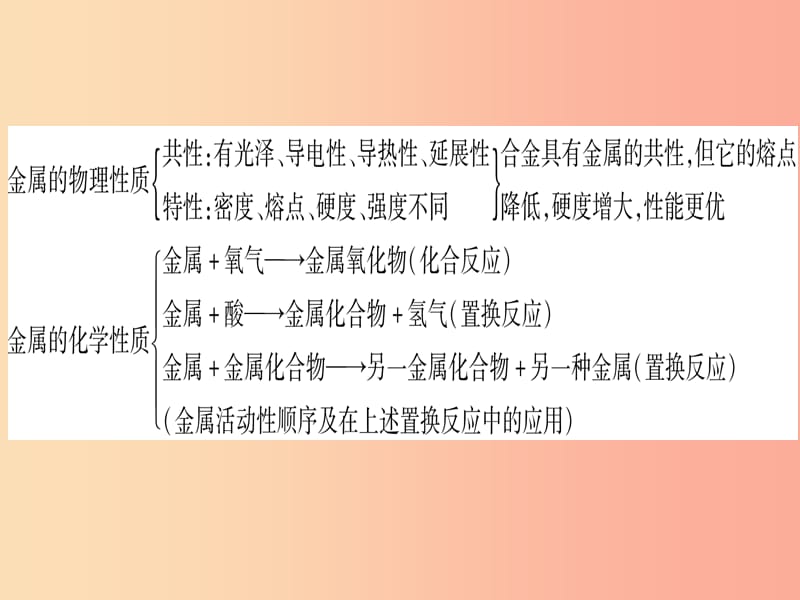 2019年秋九年级化学下册第6章金属总结提升习题课件新版粤教版.ppt_第3页