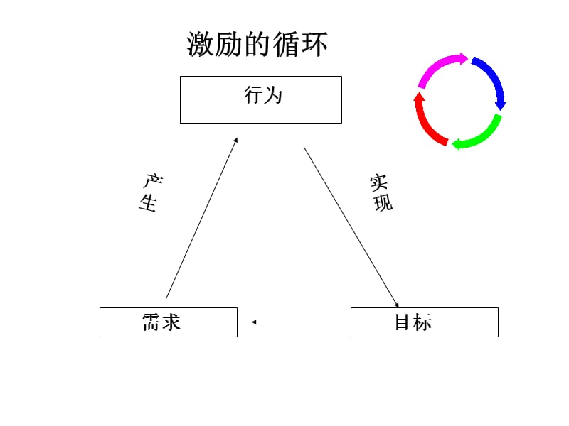 对下属最有效的激励方式.ppt_第3页