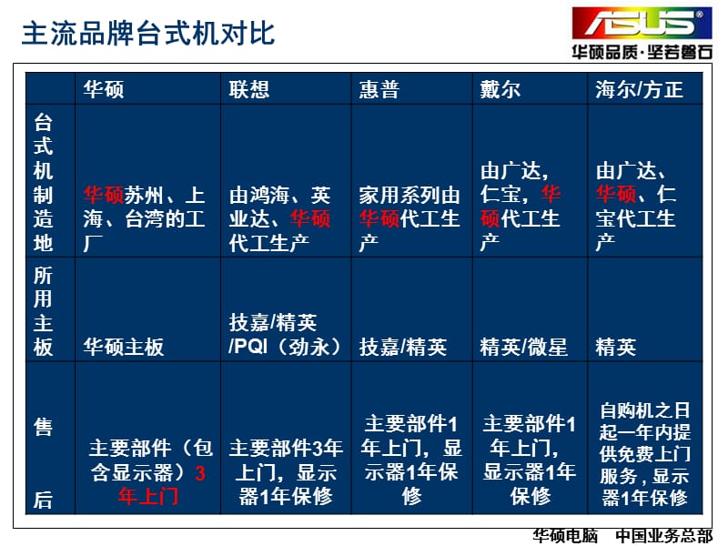 华硕台式机优势介绍.ppt_第2页