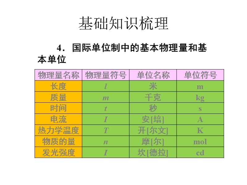 力学单位制与牛二的瞬时性.ppt_第2页