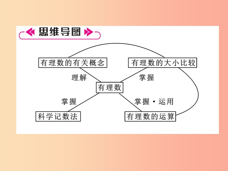 2019年秋七年级数学上册 第1章 有理数整合与提升作业课件（新版）湘教版.ppt_第2页