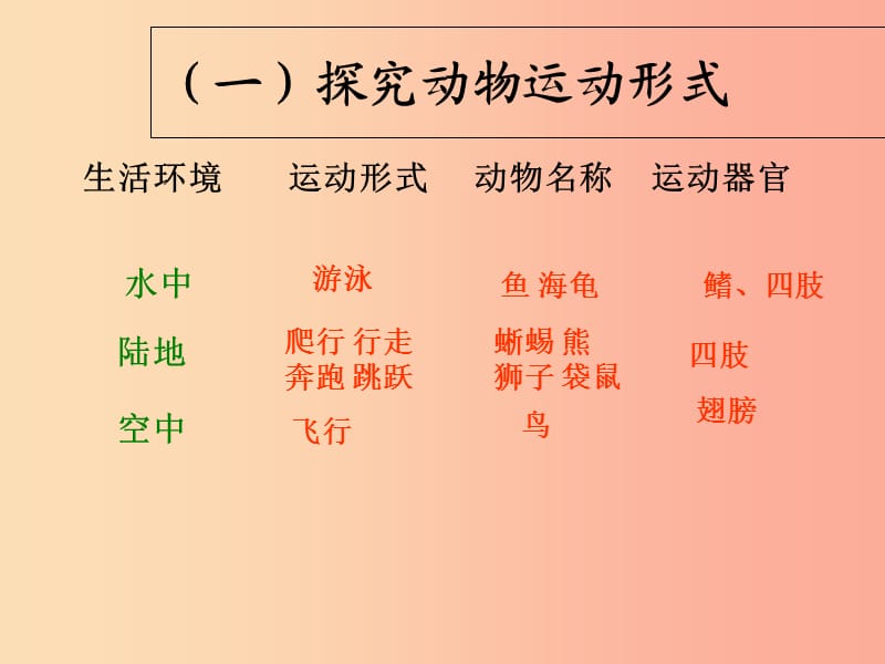 八年级生物上册 17.1动物运动的形式和能量供应课件 （新版）苏教版.ppt_第2页