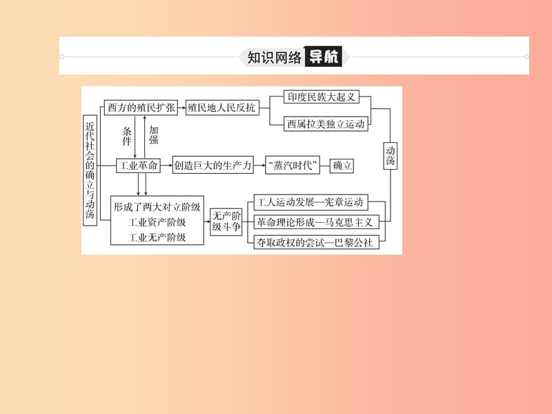 （滨州专版）2019中考历史总复习 第一部分 系统复习 成绩基石 主题16 近代社会的确立与动荡课件.ppt_第3页