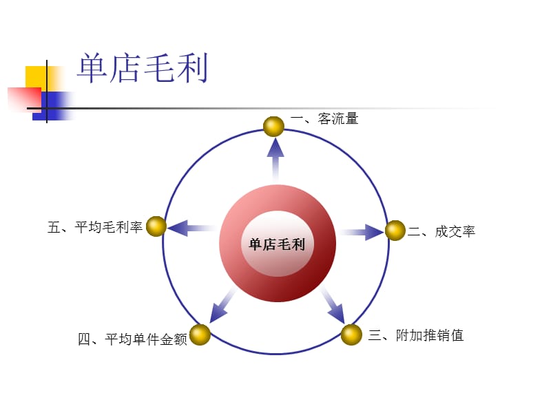 如何提高单店业绩.ppt_第3页