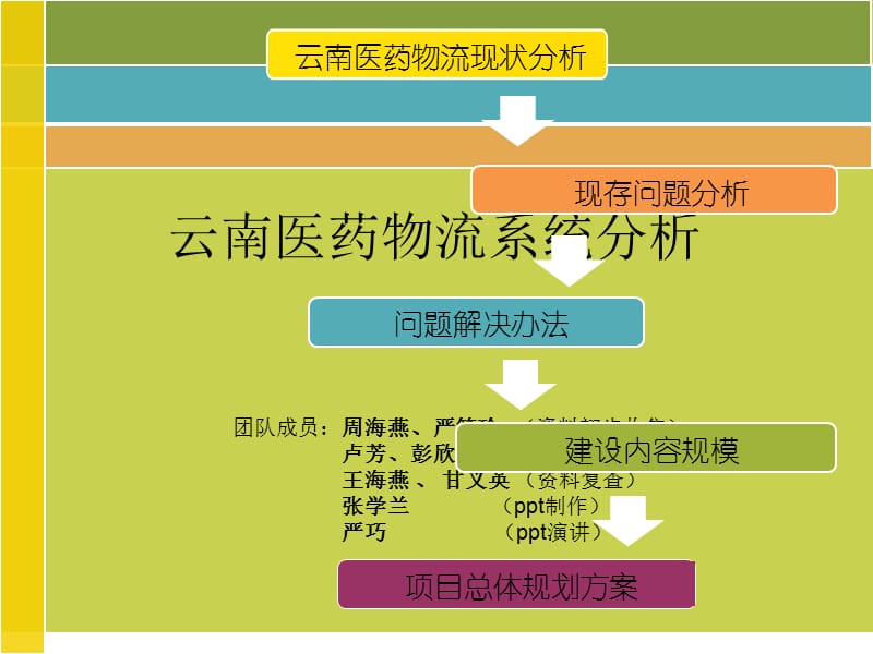 云南医药物流系统分析.ppt_第1页