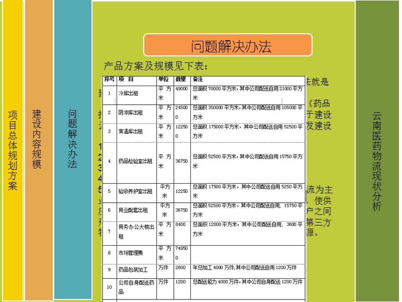 云南医药物流系统分析.ppt_第3页