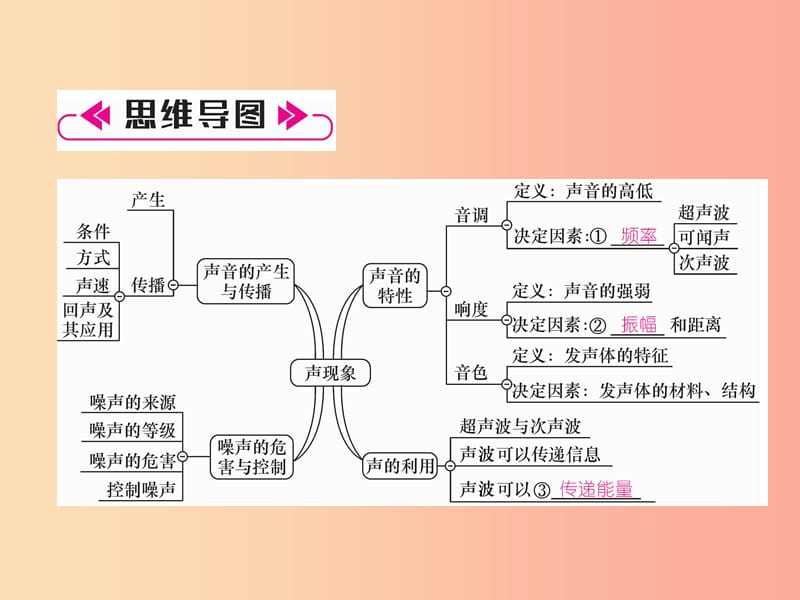 （山西专版）2019年八年级物理上册 第2章 声现象重难点、易错点突破方法技巧作业课件 新人教版.ppt_第2页