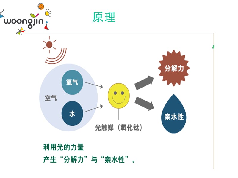 光触媒的杀毒和除臭原理.ppt_第2页