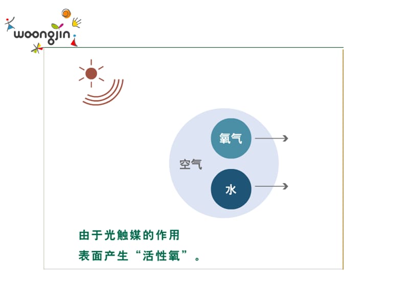 光触媒的杀毒和除臭原理.ppt_第3页