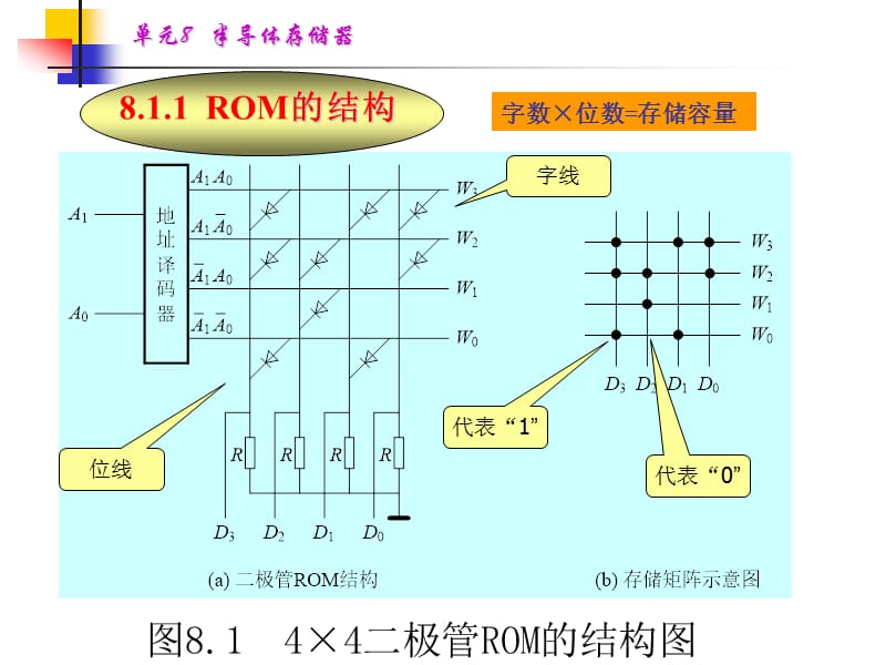 单元8半导体存储器.ppt_第3页