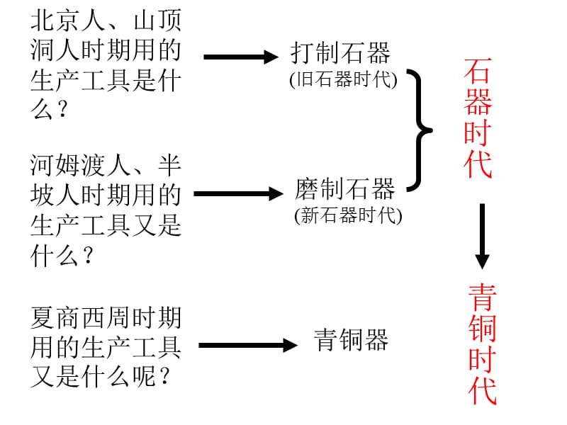 人教版七年级历史上册第6课-灿烂的青铜文明.ppt_第2页