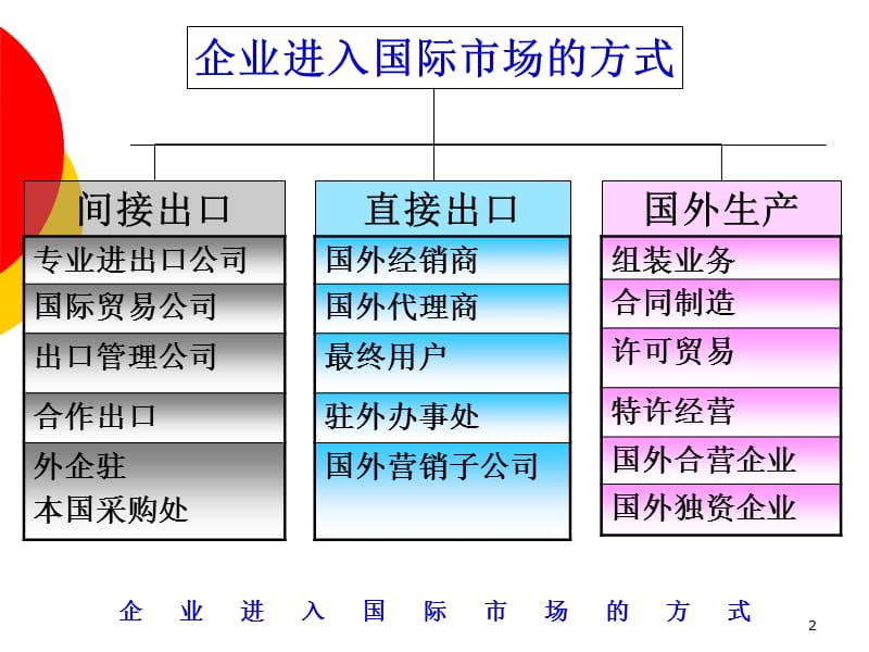 国际市场进入方式.ppt_第2页