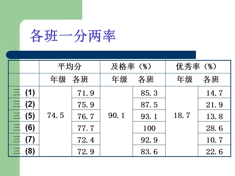 初中九下4月月考物理质量分析.ppt_第3页