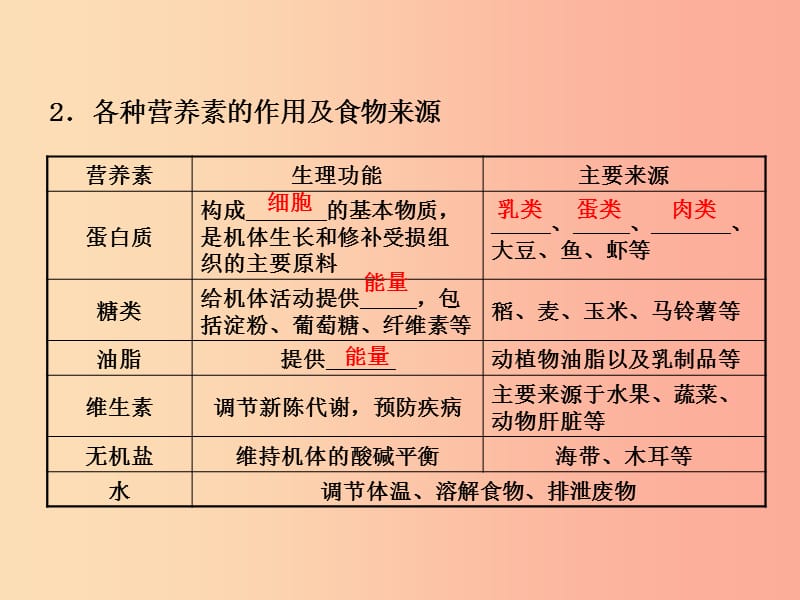 山东省临沂市2019年中考化学复习 第十二单元 化学与生活课件.ppt_第3页