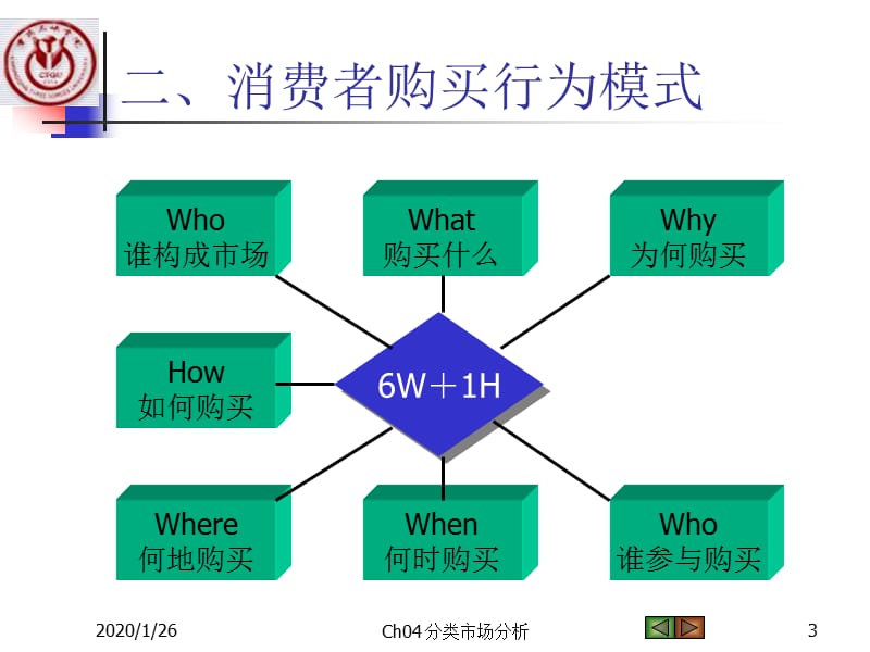 分类市场需求及其购买行为特征.ppt_第3页