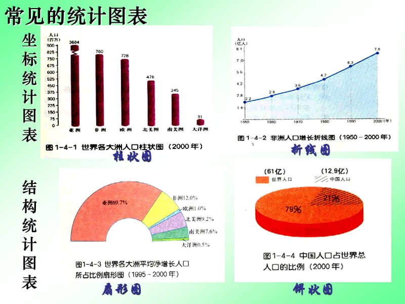 单元活动学用地理统计.ppt_第3页