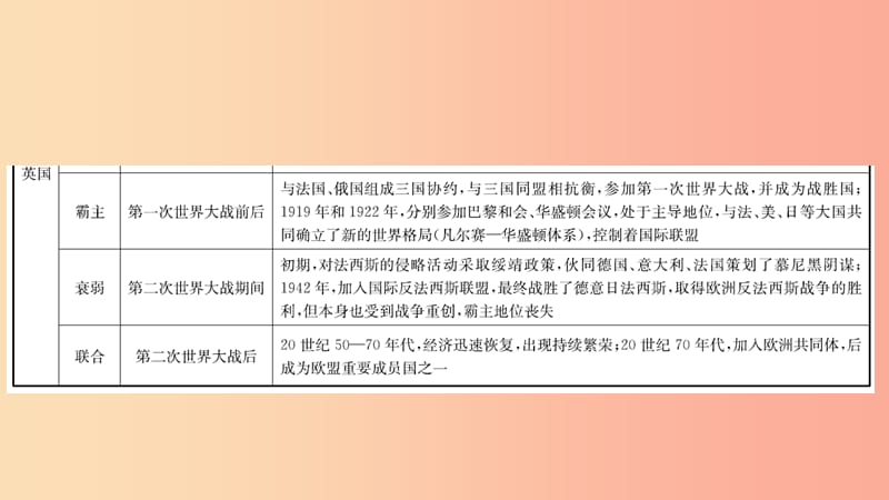 山东省2019中考历史总复习第七部分专题突破专题八大国发展史课件.ppt_第3页