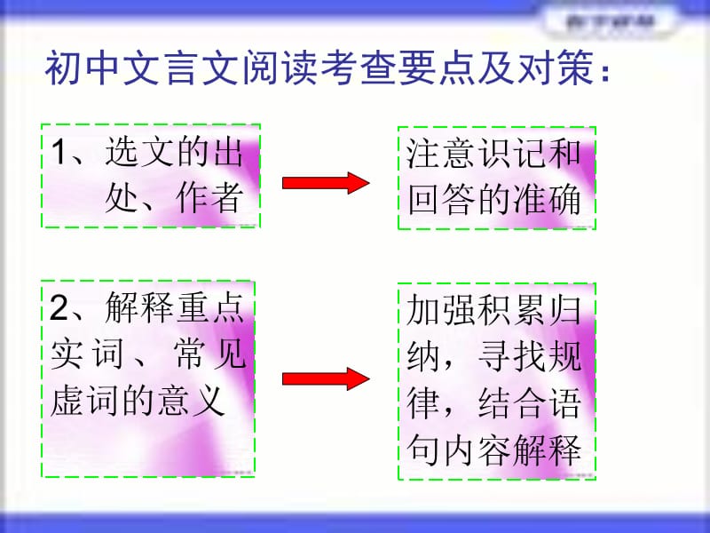 九年级语文总复习文言文阅读zong.ppt_第2页