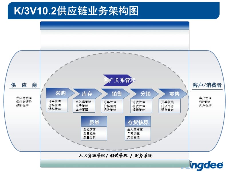 产品培训-供应链-销售.ppt_第3页