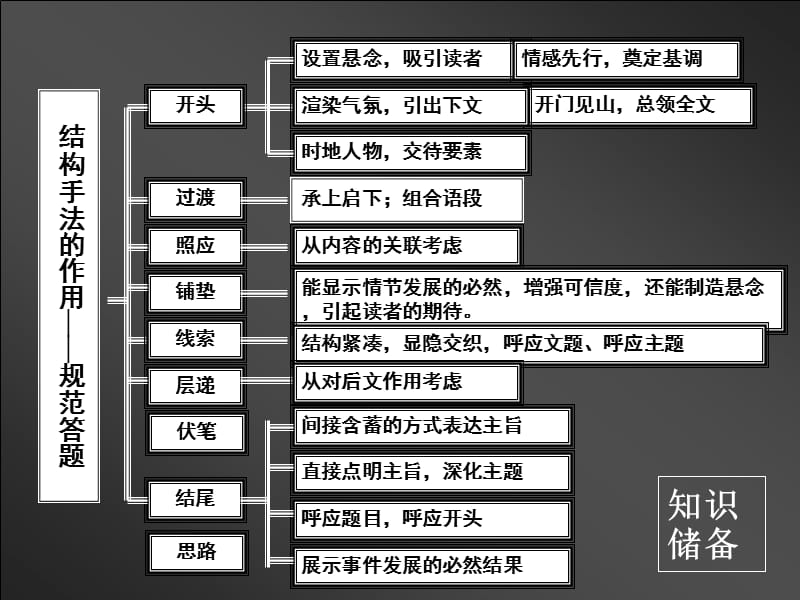 分析文章结构把握文章思路.ppt_第3页