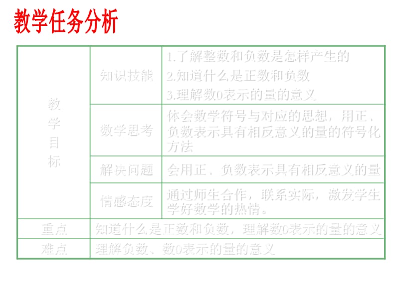 人教版初一数学正数和负数.ppt_第2页