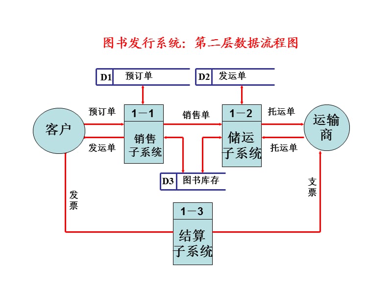 图书发行数据流程.ppt_第2页