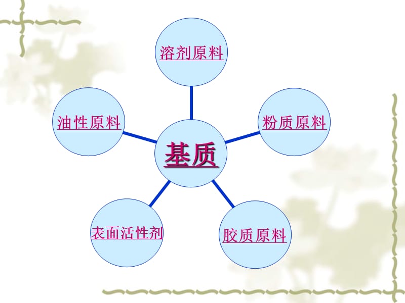 化妆品中常见的化学成份.ppt_第3页