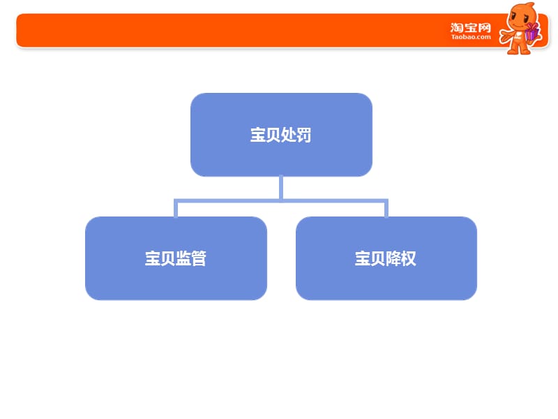 宝贝被处罚一期回炉.ppt_第3页