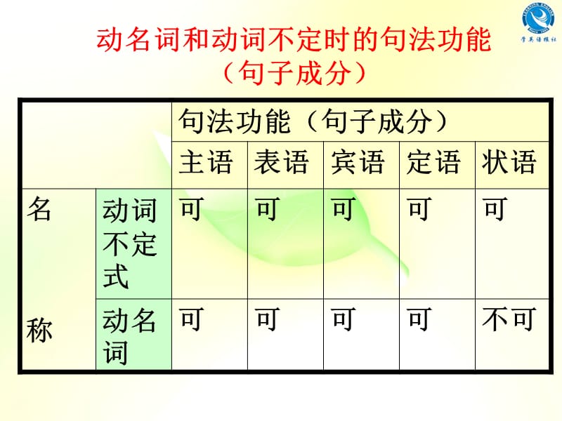 动名词和动词不定式.ppt_第3页