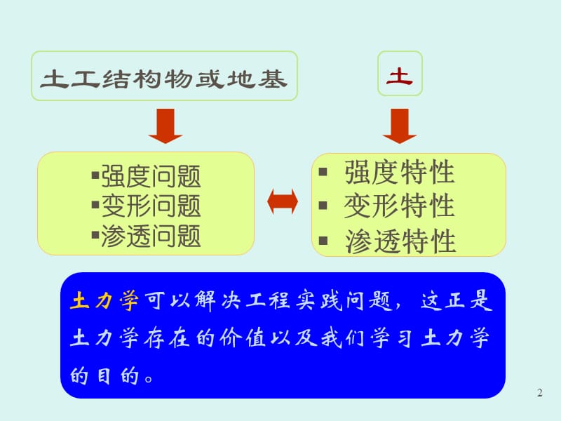 土的压缩、固结与沉降.ppt_第2页