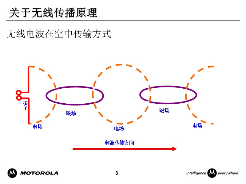 基站天线理论及应用.ppt_第3页