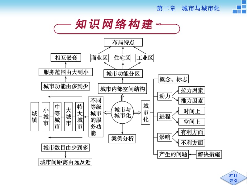 地理必修2第二章章末优化总结.ppt_第2页