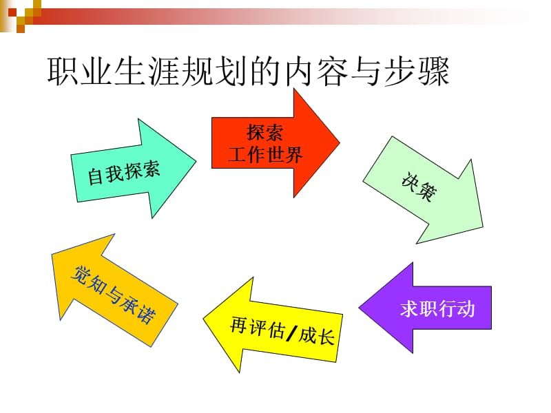 大学生职业发展与就业指导第五单元能力探索.ppt_第3页