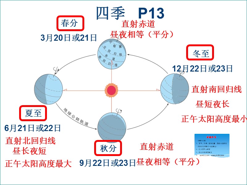 会考复习地球的运动.ppt_第3页