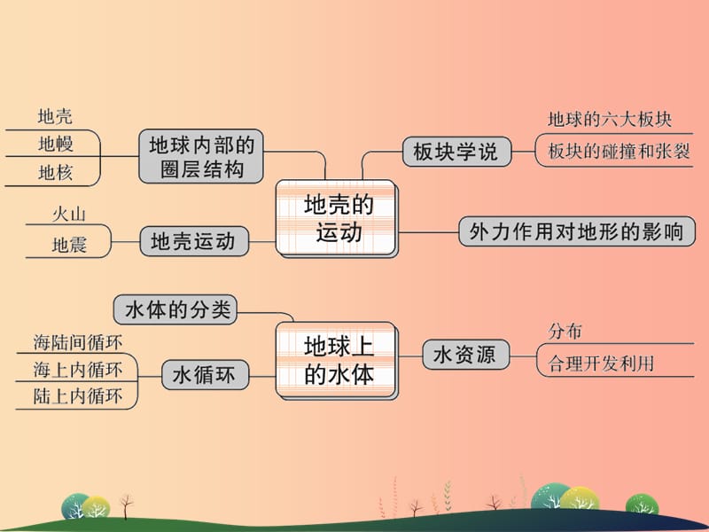 2019年中考科学总复习 第42讲 人类生存的地球（精讲）课件.ppt_第3页