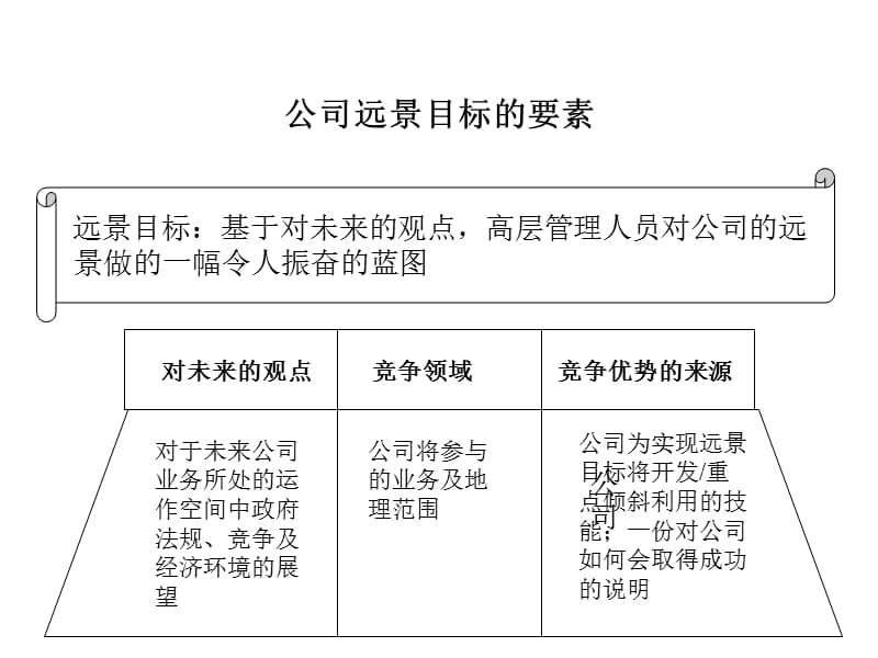 企业整体战略远景目标.ppt_第3页