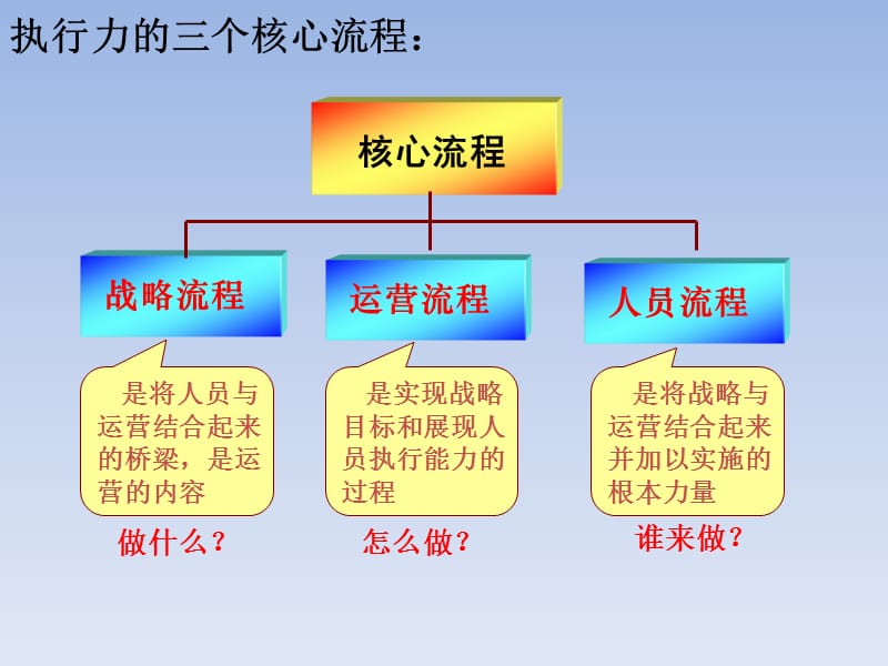 企业执行力打造与提升.ppt_第3页