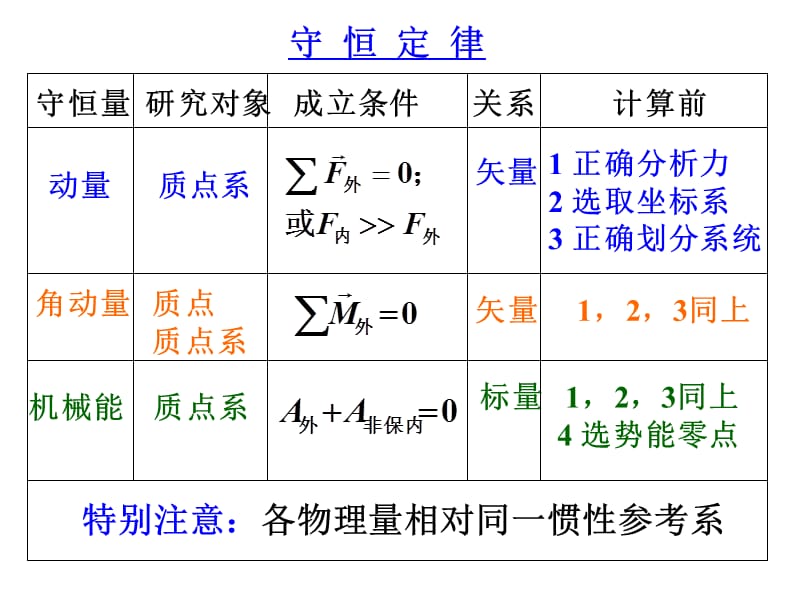 大学物理期中复习.ppt_第3页