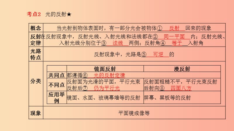 （菏泽专版）2019年中考物理 第一部分 系统复习 成绩基石 第3章 在光的世界里（第1课时 光现象）课件.ppt_第3页