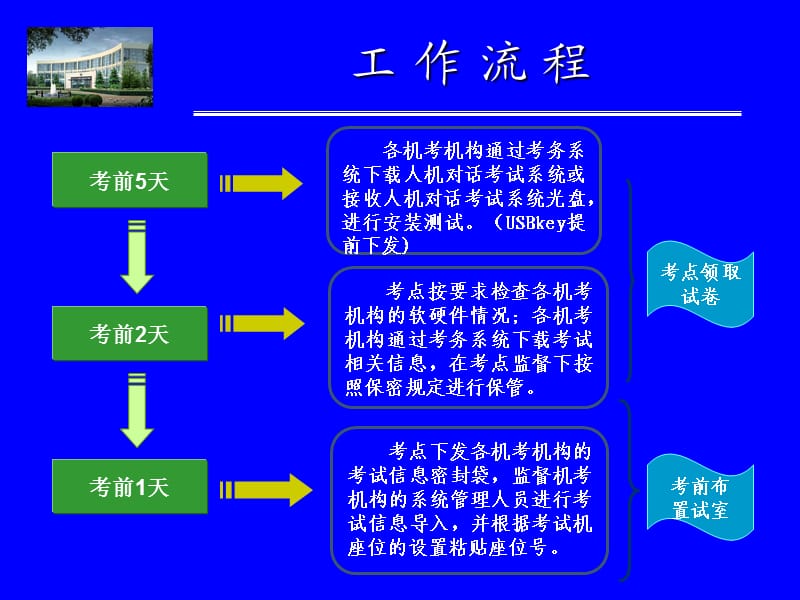 人机对话考试工作流程.ppt_第3页