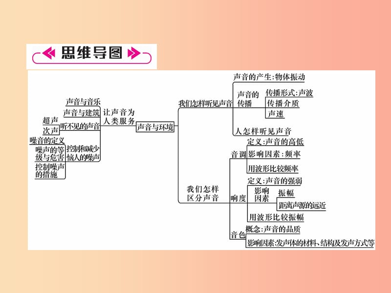 2019年八年级物理上册第二章声音与环境重难点易错点突破方法技巧课件新版粤教沪版.ppt_第2页