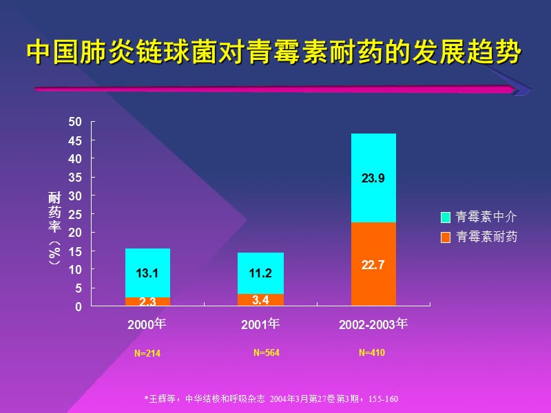 合理应用喹诺酮类抗生素.ppt_第3页