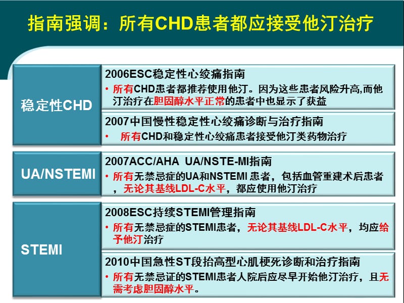 冠心病长期他汀治疗的必要性(修改).ppt_第2页