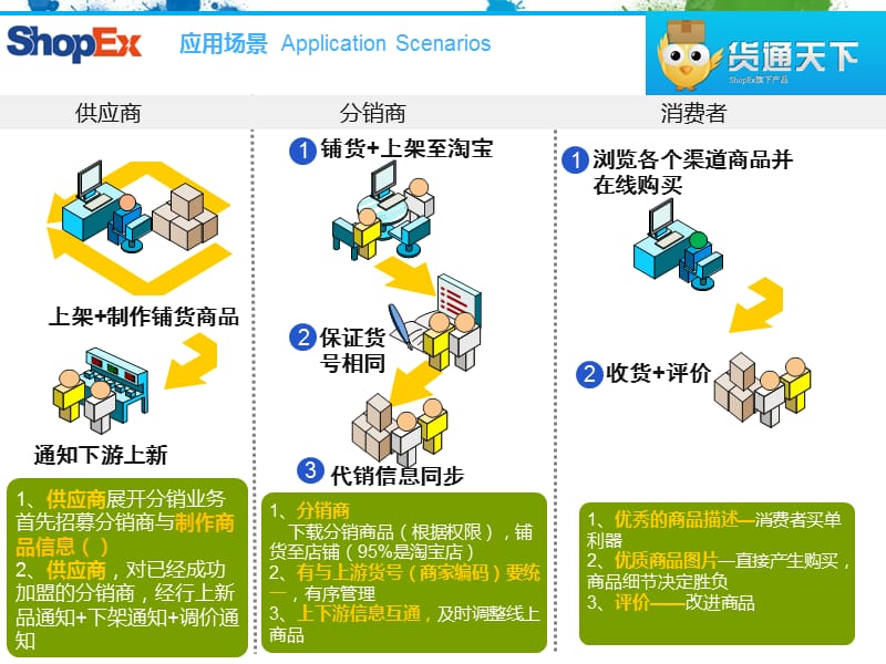 分销-快速铺货版本.ppt_第3页