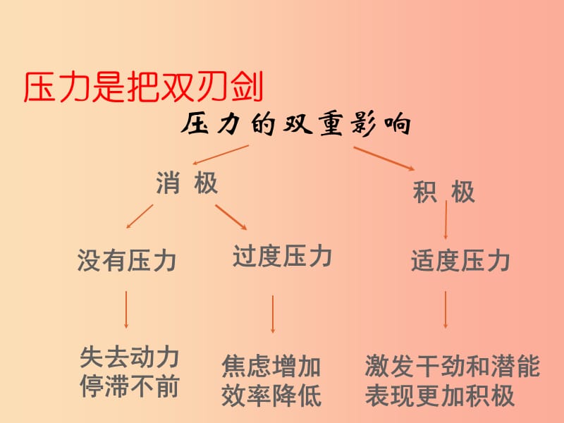 （江西专用）2019届中考道德与法治总复习 考点8 学习压力与学习观念课件.ppt_第2页