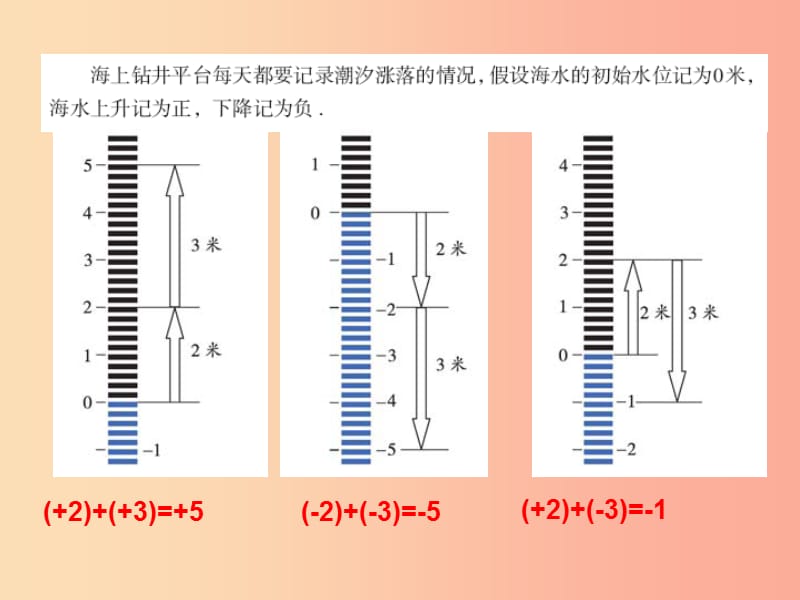 七年级数学上册 第三章 有理数的运算 3.1 有理数的加法与减法（1）课件 （新版）青岛版.ppt_第3页