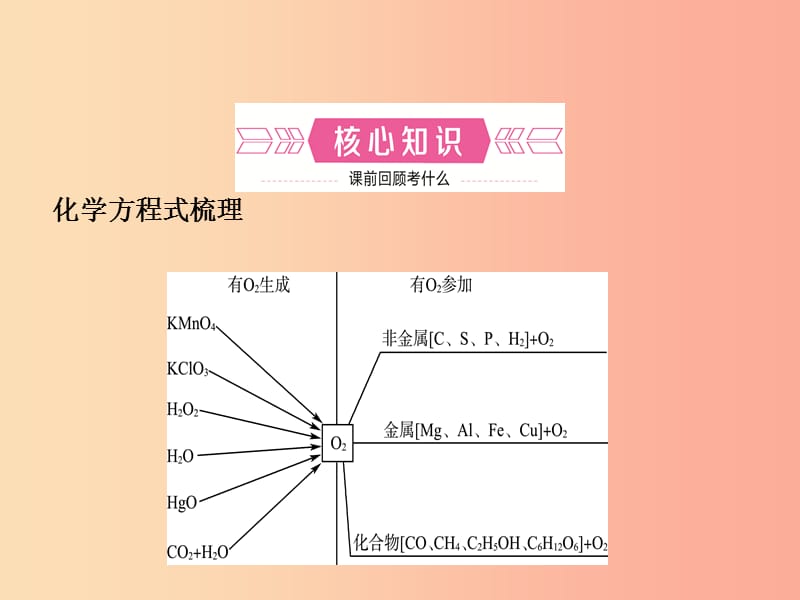 山东省临沂市2019年中考化学复习 第二单元 我们周围的空气课件.ppt_第2页