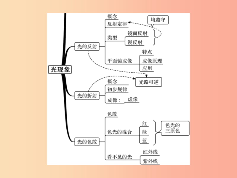 （湖北专用）2019-2020八年级物理上册 第四章 光现象整理与复习习题课件 新人教版.ppt_第3页